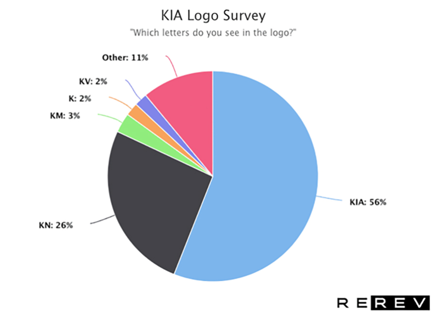 KIA logo survey