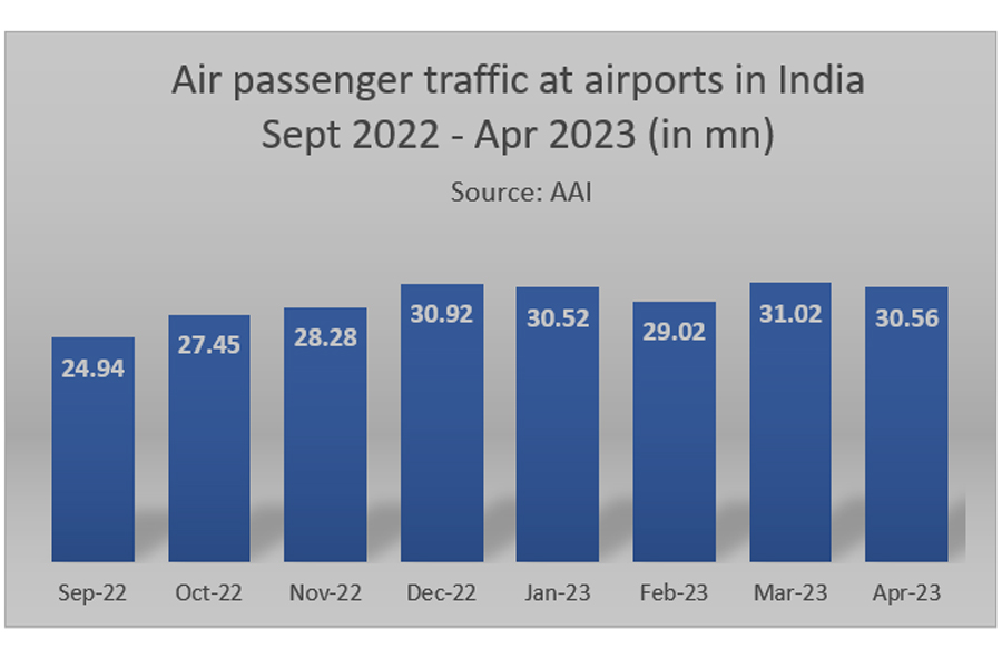 Graph of air passengers traffic at airport in India sep 2022 to Mar 2023