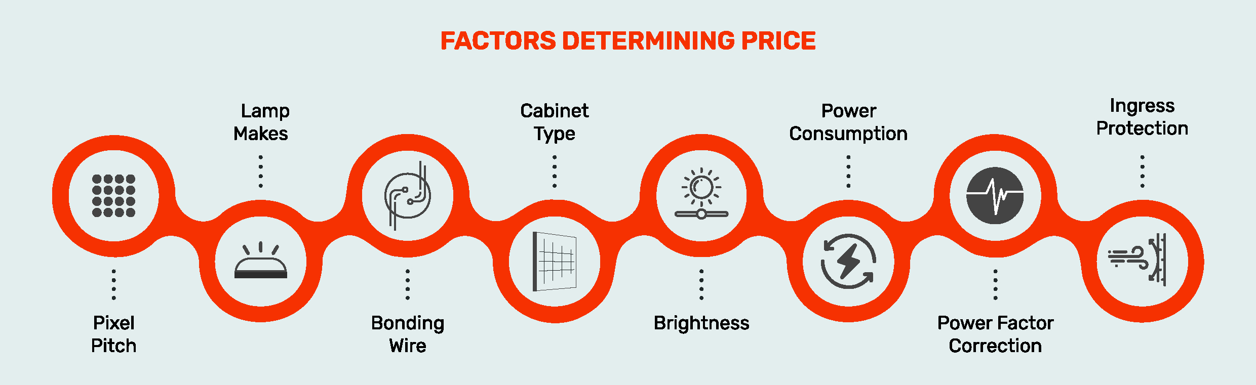 Factors determining price layout