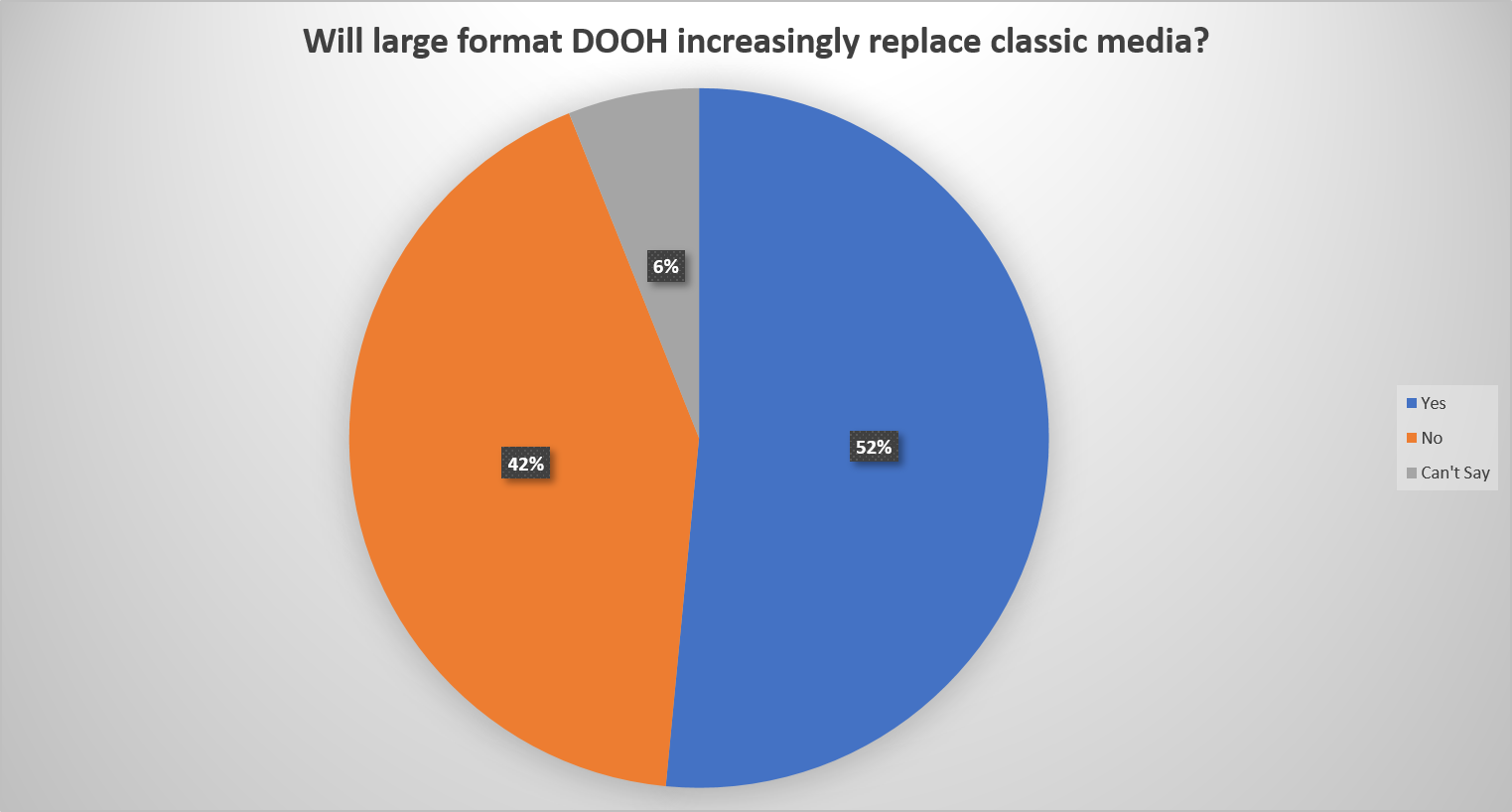 Will large format DOOH screens replace an increasing number of traditional large format OOH- Pie Chart