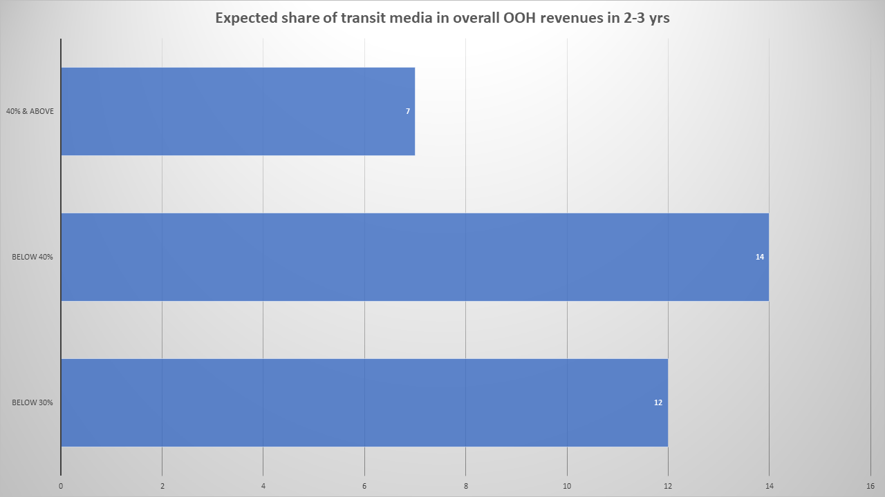 Graph chart - . What is the expected percentage share of transit media in the overall OOH revenues in the next 2-3 years?