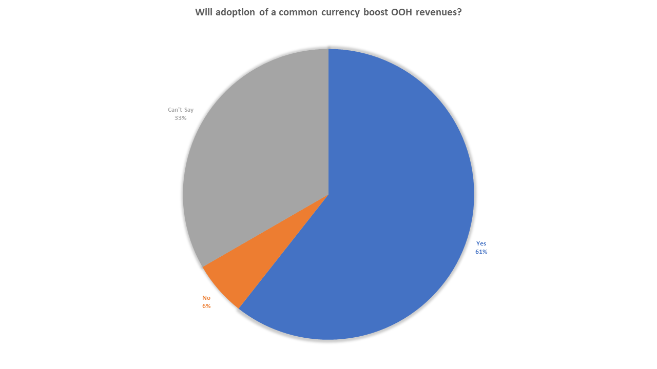 Pie chart of - Adoption of common currency boost OOH revenues