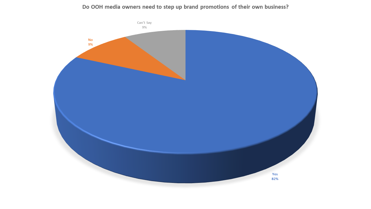 Creating strong OOH brands is a bulwark against commoditisation of this medium. 82% of the media owners participating in this survey have accepted that brand promotion is necessary for their media owning enterprises.