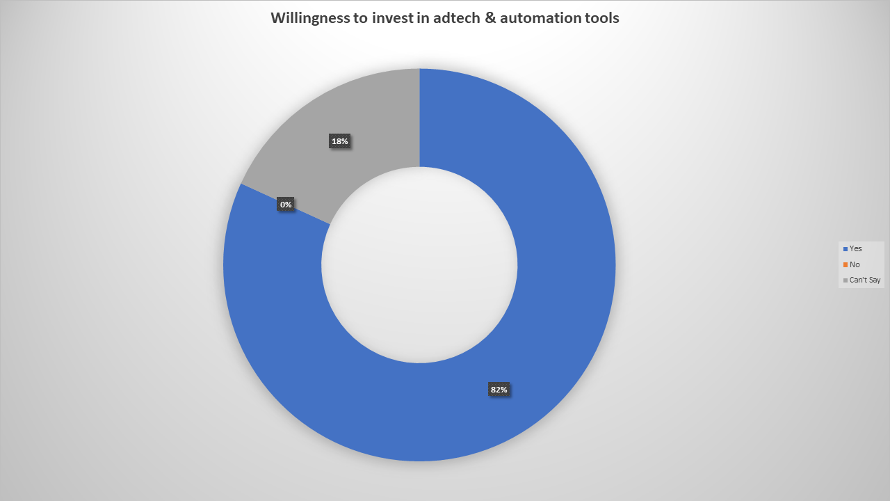 Grapth of respondents in Willingness to invest in ad tech and automotive tools