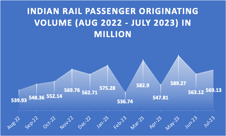 Indian rai passenger volume 