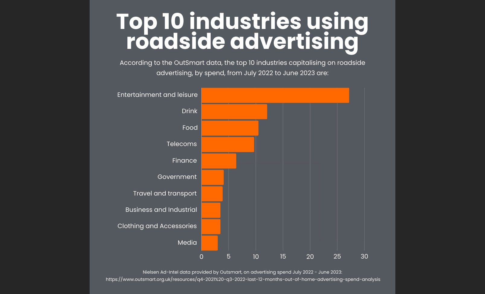 Top 10 industries using roadside advertising