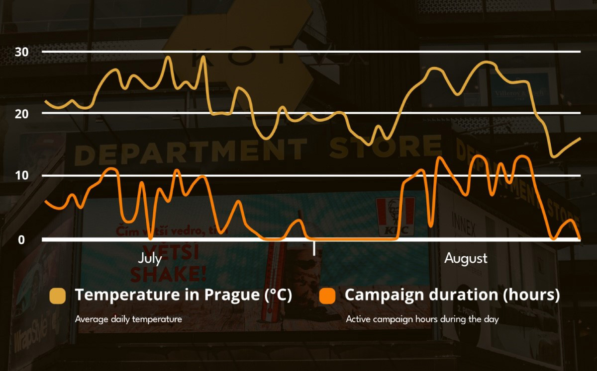 Fig. Graph of average temperatures in Prague and active campaign time during its period