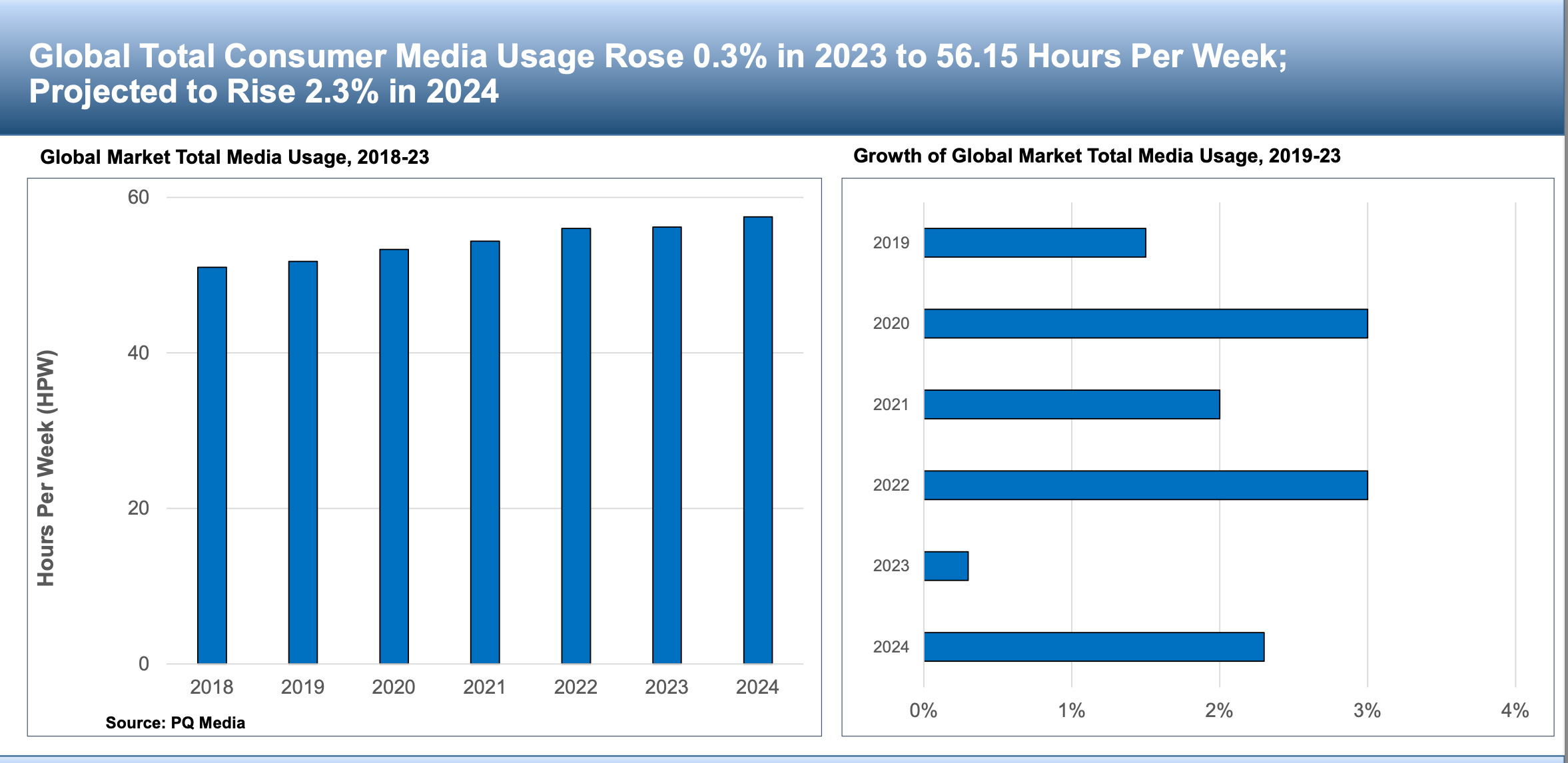 Global consumer media usage grew only 0.3% in 2023, higher growth expected in 2024: PQ Media