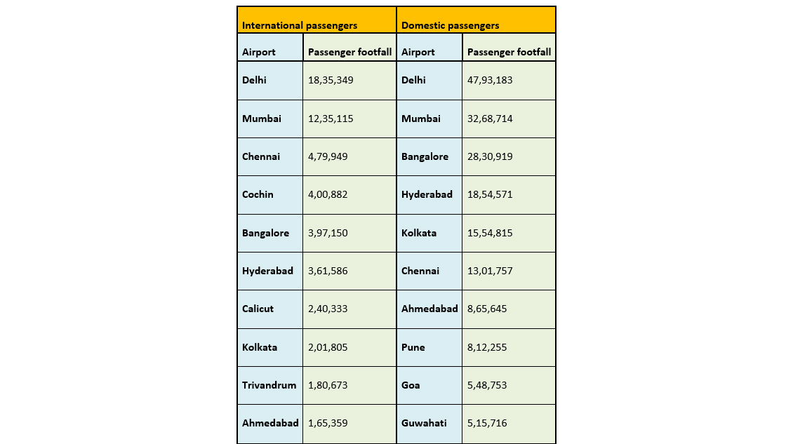 Table 2: Top 10 airports with highest international and domestic air passenger traffic in March 2024