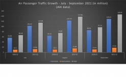 Air passenger traffic sees 28% increase during July-Sept