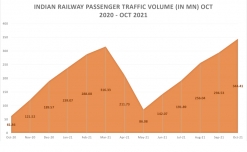 Rail passenger traffic volume consistently rising