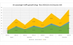 Air passenger traffic volume in India rises 62.9% in Aug-Nov 2021