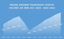 Rail passenger traffic scales new peak in 12-month period