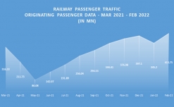 Rail passenger traffic volume scales 12-month high