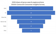 OOH delivers exceptional value compared to other ad mediums: OAAA-Comscore study