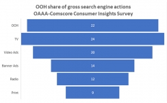 OOH delivers exceptional value compared to other ad mediums: OAAA-Comscore study