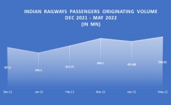 Indian Rail passenger volume increasing month-on-month