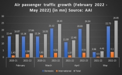 Air passenger volume growing month-on-month in India