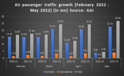Air passenger volume growing month-on-month in India