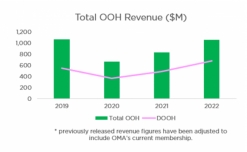 Australia’s OOH net media revenue scales $1bn level in 2022