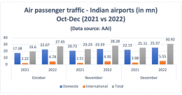 India’s airport passenger traffic gaining altitude