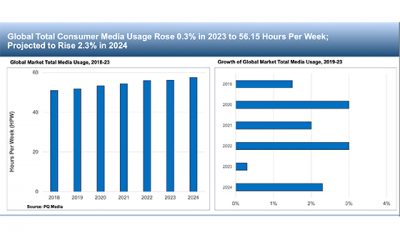 Global consumer media usage grew only 0.3% in 2023, higher growth expected in 2024: PQ Media