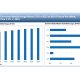 Global consumer media usage grew only 0.3% in 2023, higher growth expected in 2024: PQ Media