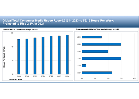 Global consumer media usage grew only 0.3% in 2023, higher growth expected in 2024: PQ Media