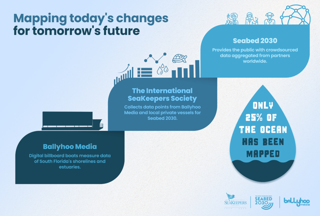 Mapping today's changes for future