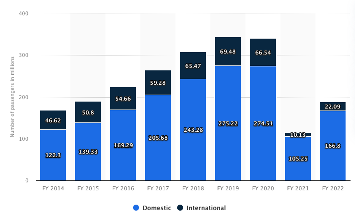 Number of passengers handled at airports in India (FY2014-22) Domestic & International