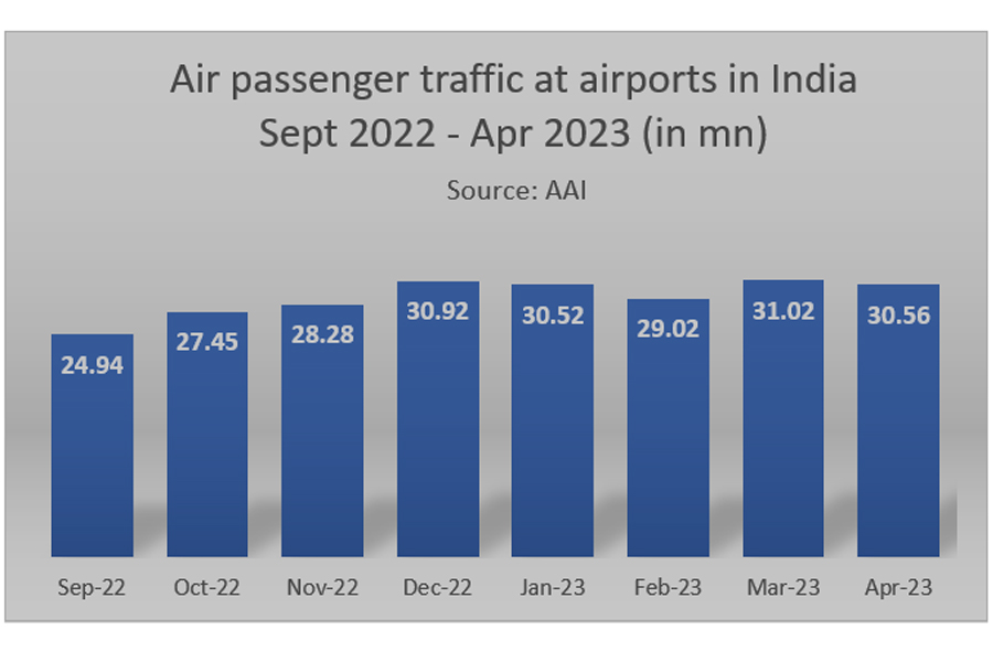 Graph of air passengers traffic at airport in India sep 2022 to Mar 2023