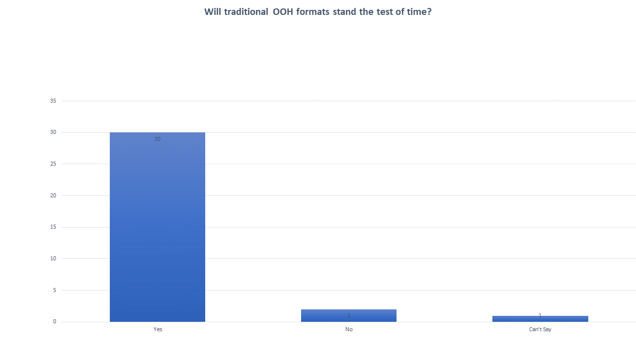 An overwhelming 91% of the respondents maintain that the traditional large formats will continue to attract advertising attention even as new OOH formats enter the fray. The classic media here to stay.