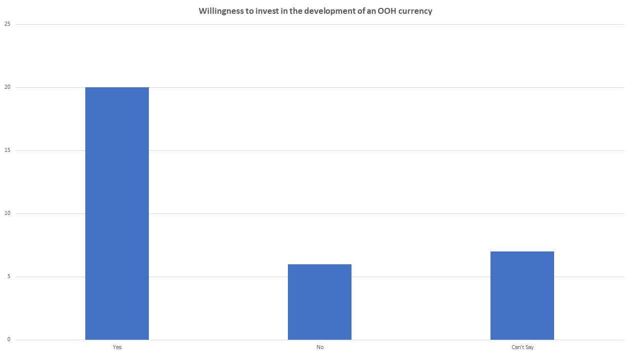 nearly 61% have maintained that they would invest in the development of an OOH currency.
