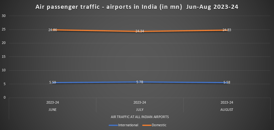 Air passenger traffic numbers 