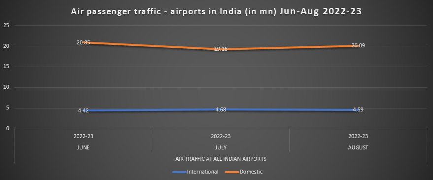 Air passenger traffic numbers 