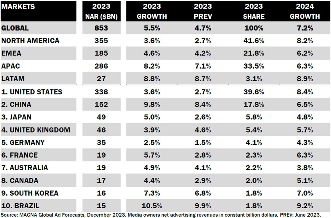 Fig 1: Global Forecast